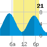 Tide chart for Eagle Neck South, Newport River, Georgia on 2021/04/21