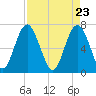 Tide chart for Eagle Neck South, Newport River, Georgia on 2021/04/23