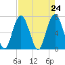 Tide chart for Eagle Neck South, Newport River, Georgia on 2021/04/24