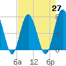 Tide chart for Eagle Neck South, Newport River, Georgia on 2021/04/27