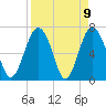 Tide chart for Eagle Neck South, Newport River, Georgia on 2021/04/9