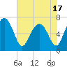 Tide chart for Eagle Neck South, Newport River, Georgia on 2021/05/17