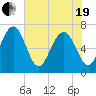 Tide chart for Eagle Neck South, Newport River, Georgia on 2021/05/19