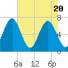 Tide chart for Eagle Neck South, Newport River, Georgia on 2021/05/20