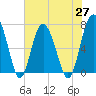 Tide chart for Eagle Neck South, Newport River, Georgia on 2021/05/27