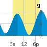 Tide chart for Eagle Neck South, Newport River, Georgia on 2021/05/9