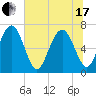 Tide chart for Eagle Neck South, Newport River, Georgia on 2021/06/17
