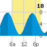 Tide chart for Eagle Neck South, Newport River, Georgia on 2021/06/18