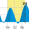 Tide chart for Eagle Neck South, Newport River, Georgia on 2021/06/23