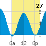 Tide chart for Eagle Neck South, Newport River, Georgia on 2021/06/27