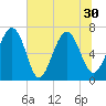 Tide chart for Eagle Neck South, Newport River, Georgia on 2021/06/30
