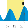 Tide chart for Eagle Neck South, Newport River, Georgia on 2021/06/8