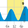 Tide chart for Eagle Neck South, Newport River, Georgia on 2021/06/9