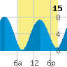 Tide chart for Eagle Neck South, Newport River, Georgia on 2021/07/15