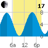 Tide chart for Eagle Neck South, Newport River, Georgia on 2021/07/17