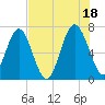 Tide chart for Eagle Neck South, Newport River, Georgia on 2021/07/18
