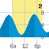 Tide chart for Eagle Neck South, Newport River, Georgia on 2021/07/2