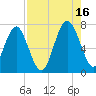Tide chart for Eagle Neck South, Newport River, Georgia on 2021/08/16