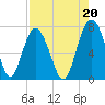 Tide chart for Eagle Neck South, Newport River, Georgia on 2021/08/20