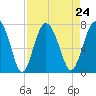 Tide chart for Eagle Neck South, Newport River, Georgia on 2021/08/24