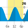 Tide chart for Eagle Neck South, Newport River, Georgia on 2021/08/26