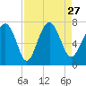 Tide chart for Eagle Neck South, Newport River, Georgia on 2021/08/27