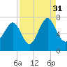 Tide chart for Eagle Neck South, Newport River, Georgia on 2021/08/31