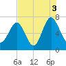 Tide chart for Eagle Neck South, Newport River, Georgia on 2021/08/3