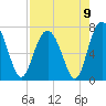 Tide chart for Eagle Neck South, Newport River, Georgia on 2021/08/9