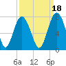Tide chart for Eagle Neck South, Newport River, Georgia on 2021/09/18