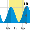 Tide chart for Eagle Neck South, Newport River, Georgia on 2021/09/19