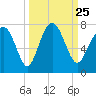Tide chart for Eagle Neck South, Newport River, Georgia on 2021/09/25