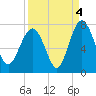 Tide chart for Eagle Neck South, Newport River, Georgia on 2021/09/4