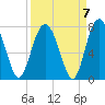 Tide chart for Eagle Neck South, Newport River, Georgia on 2021/09/7