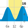 Tide chart for Eagle Neck South, Newport River, Georgia on 2021/10/16