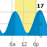 Tide chart for Eagle Neck South, Newport River, Georgia on 2021/10/17