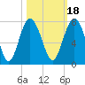 Tide chart for Eagle Neck South, Newport River, Georgia on 2021/10/18