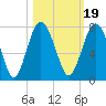 Tide chart for Eagle Neck South, Newport River, Georgia on 2021/10/19