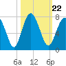 Tide chart for Eagle Neck South, Newport River, Georgia on 2021/10/22