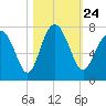 Tide chart for Eagle Neck South, Newport River, Georgia on 2021/10/24