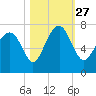 Tide chart for Eagle Neck South, Newport River, Georgia on 2021/10/27