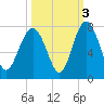 Tide chart for Eagle Neck South, Newport River, Georgia on 2021/10/3