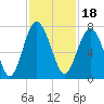 Tide chart for Eagle Neck South, Newport River, Georgia on 2021/11/18