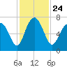 Tide chart for Eagle Neck South, Newport River, Georgia on 2021/11/24