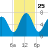 Tide chart for Eagle Neck South, Newport River, Georgia on 2021/11/25