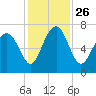 Tide chart for Eagle Neck South, Newport River, Georgia on 2021/11/26