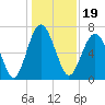 Tide chart for Eagle Neck South, Newport River, Georgia on 2021/12/19