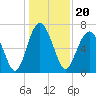Tide chart for Eagle Neck South, Newport River, Georgia on 2021/12/20