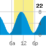 Tide chart for Eagle Neck South, Newport River, Georgia on 2021/12/22