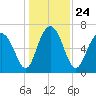 Tide chart for Eagle Neck South, Newport River, Georgia on 2021/12/24